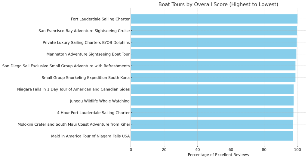 Most Enjoyable Boat Tours Ranking